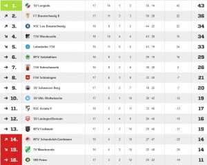 20140612.fussball.1herren.tabelle.winterpause
